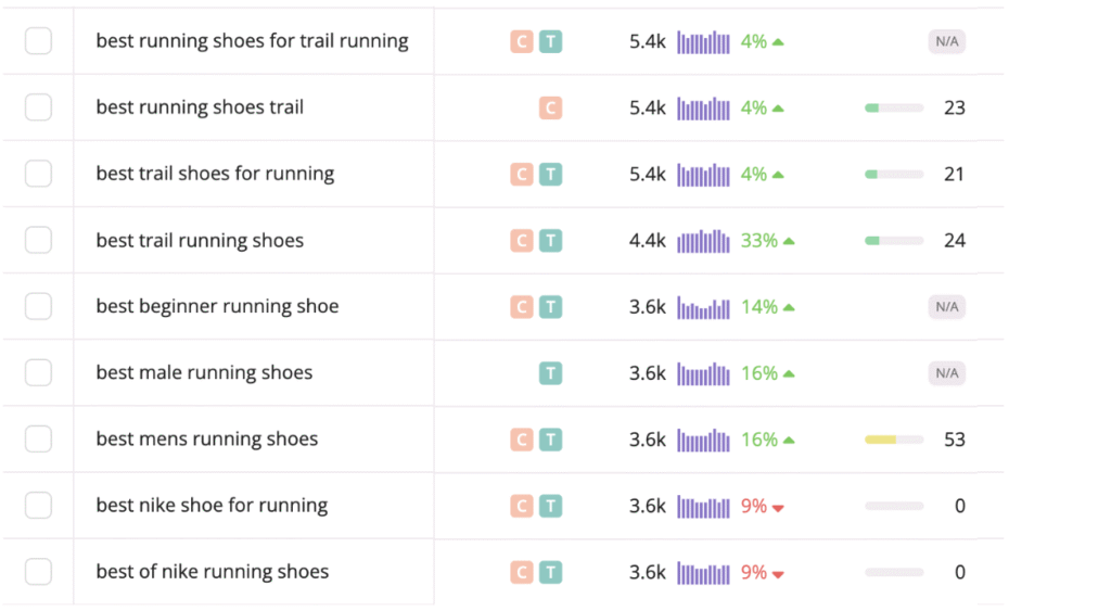 example of keywords for seo content writing that converts
