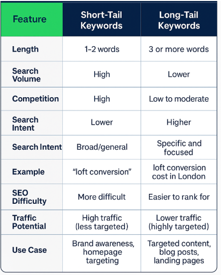 short tail vs long tail keywords