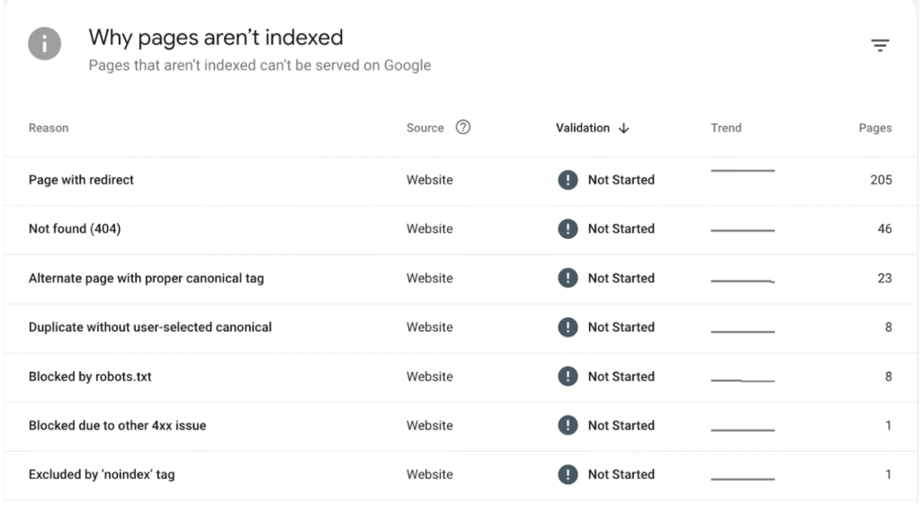 Example of a page index report in Google Search Console that you'd use during a technical SEO audit