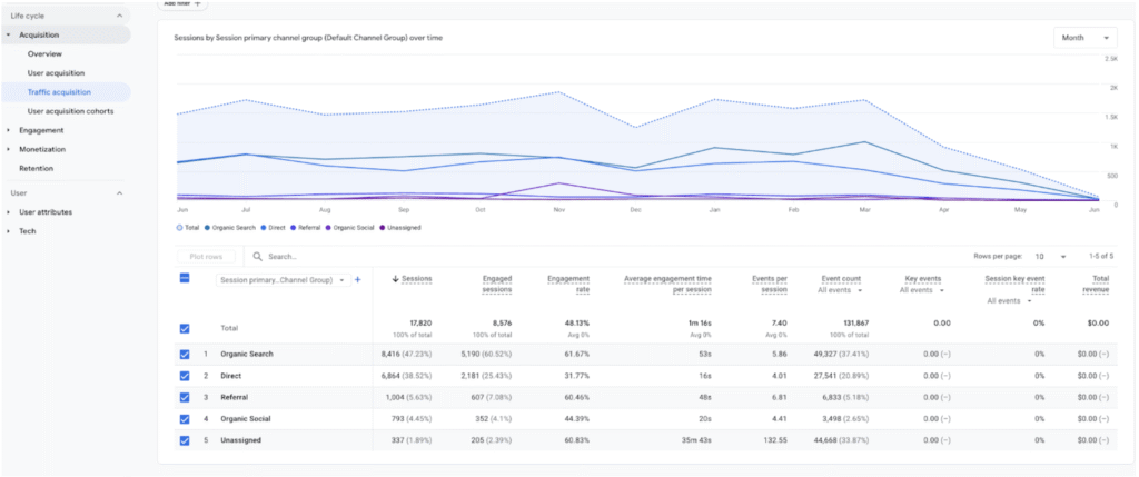 traffic acquisition report that you should use to track seo performance