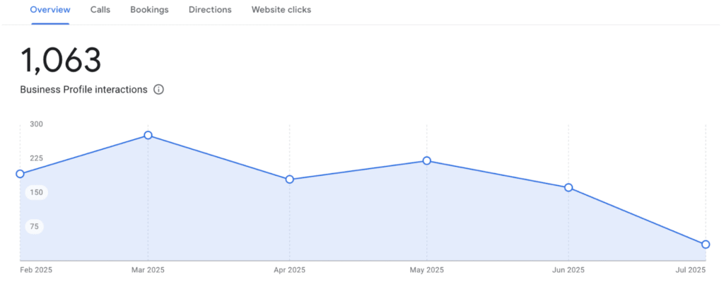 Example of the engagement dashboard on a Google Business Profile