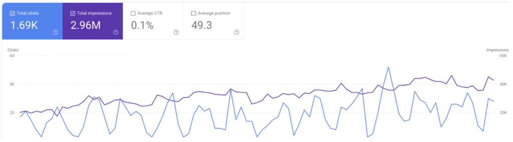 example of a traffic and click report in Google Search Console