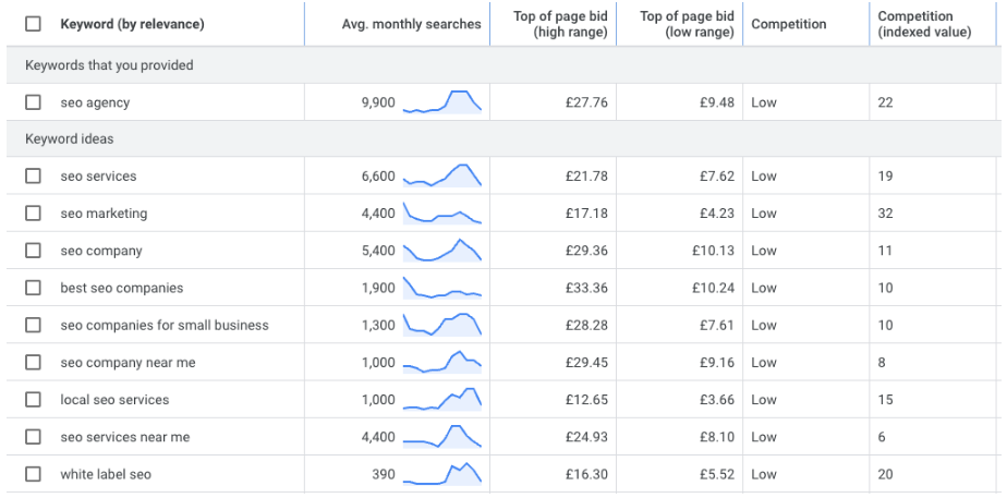 example of keyword suggestions when doing keyword research for ppc campaigns