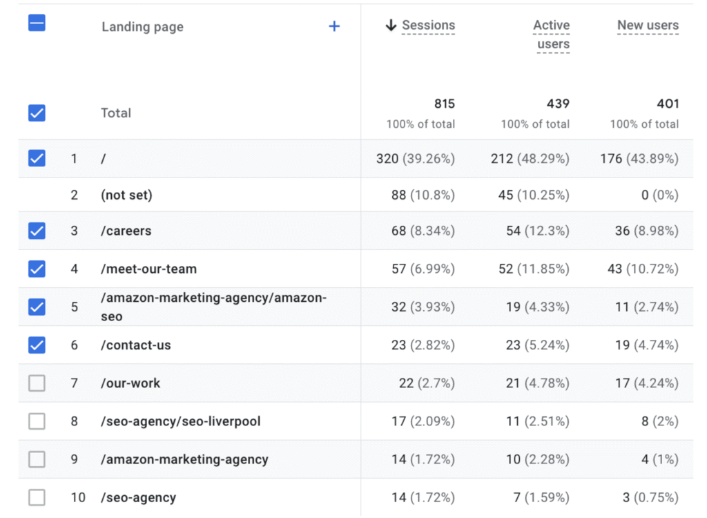 example of a landing page performance report in the GA4 dashboard