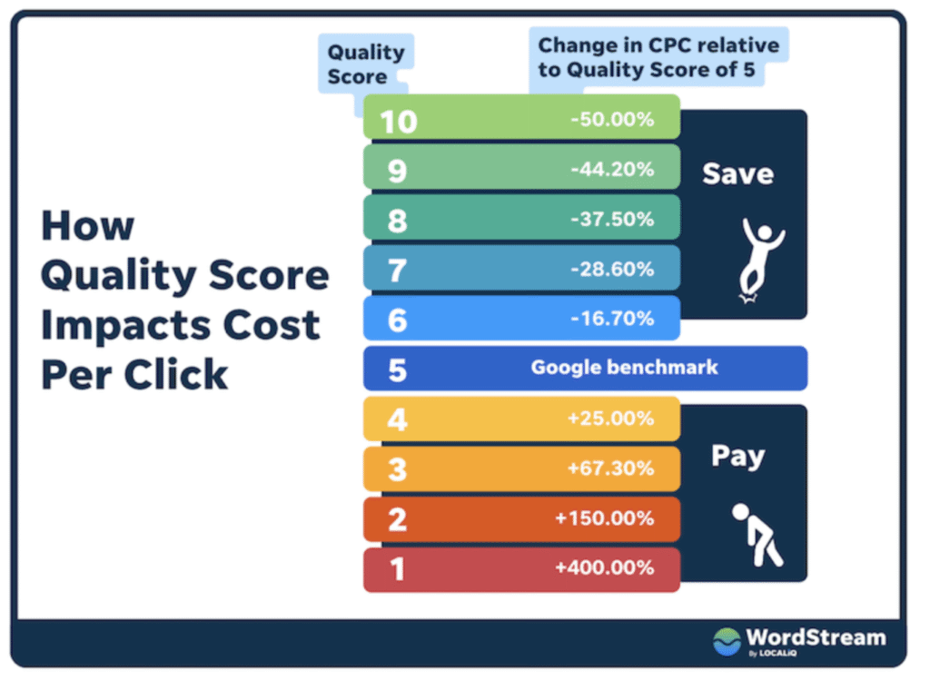 visual of how PPC quality score can impact cost per click