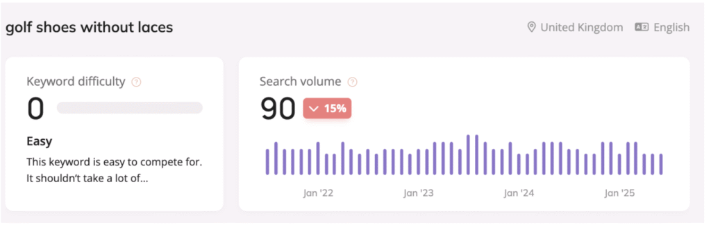 Search volume for laceless golf shoes