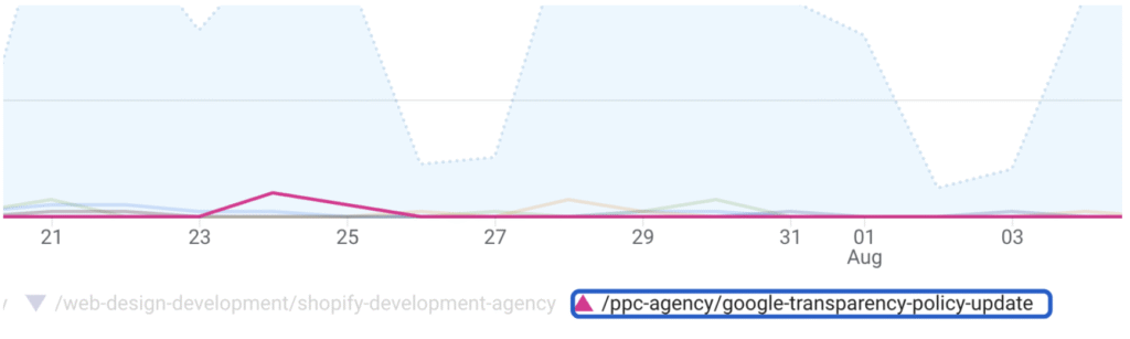 graph showing web stats for a trend article
