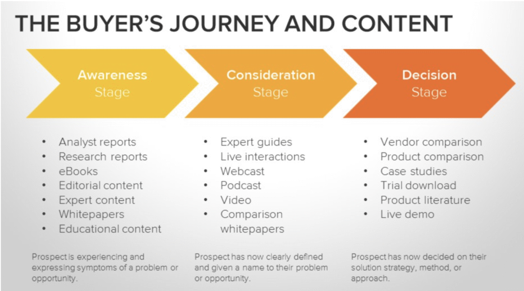 matching content to the buyer journey