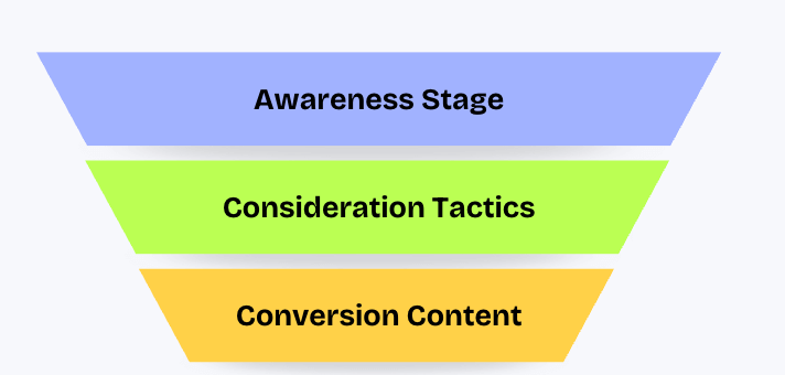 Stages of the content marketing funnel