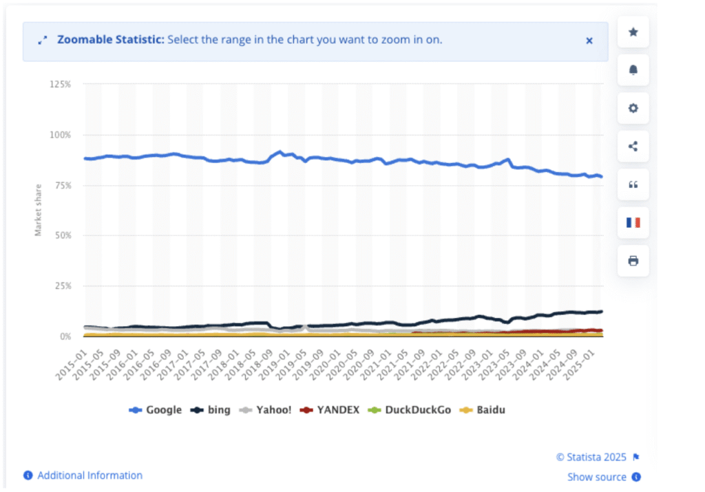 Graph showing Google's market share in search