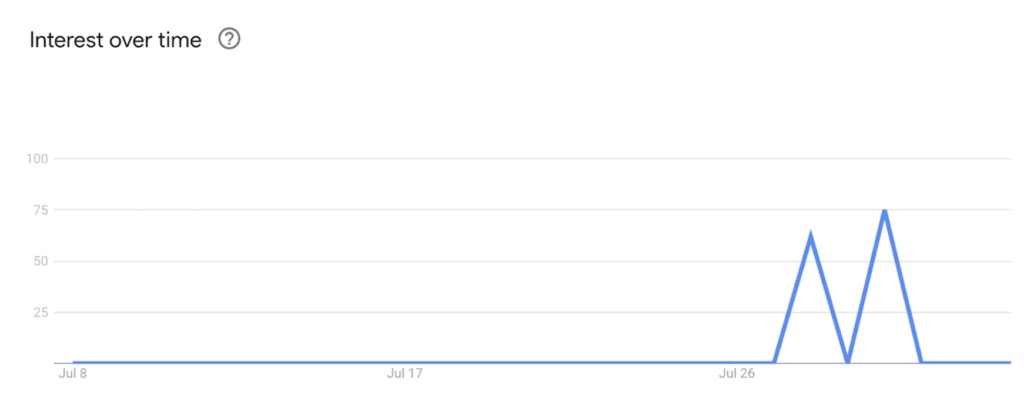 graph showing google trend data for google transparency article