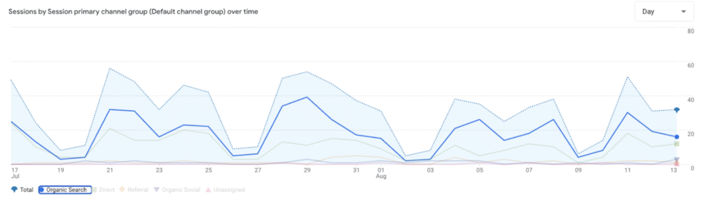 example of an organic traffic report in GA4 for a content audit