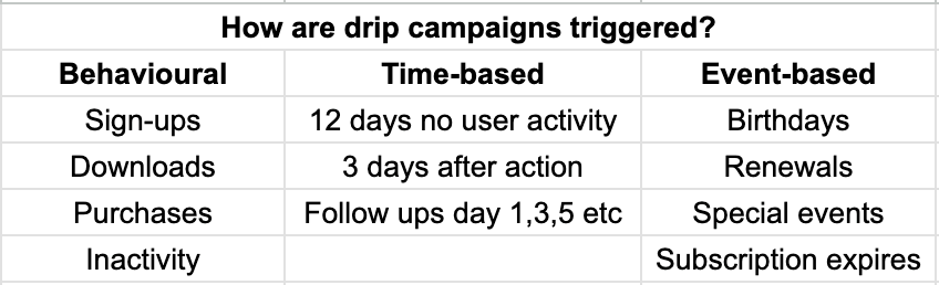 How email drip campaigns can be triggered