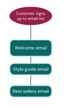 email drip campaign - Paramount Digital