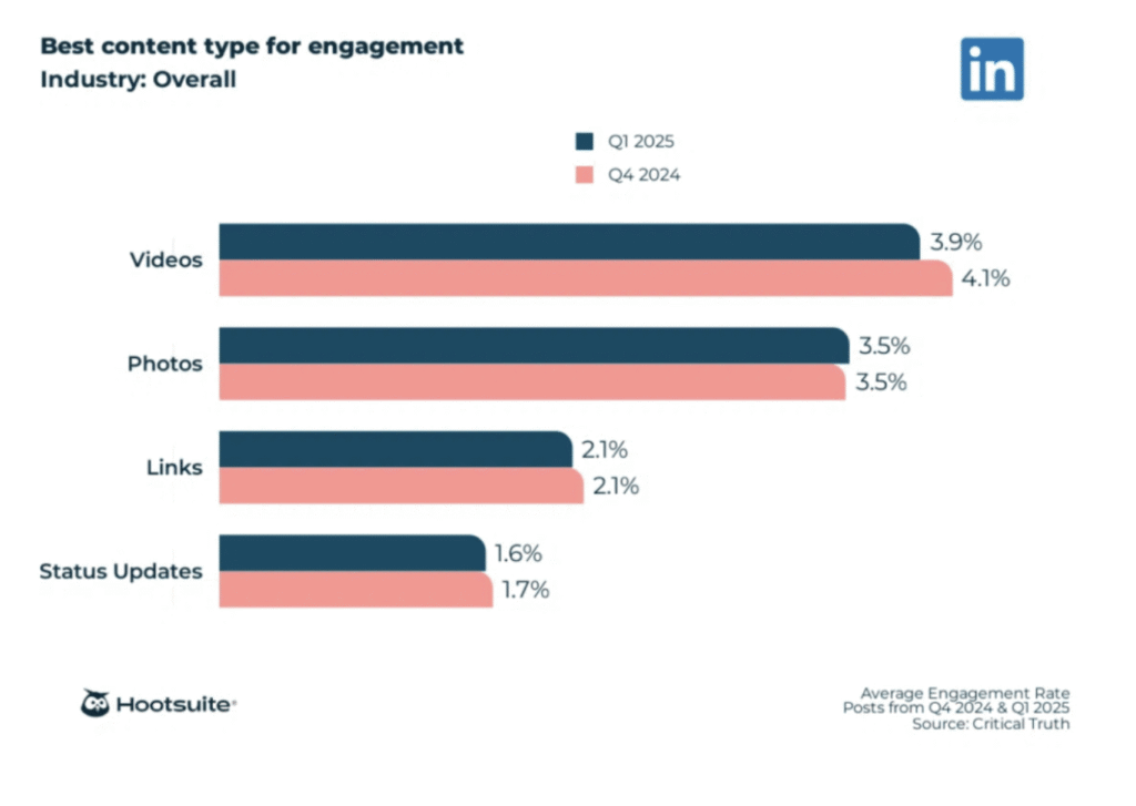 Trending LinkedIn content 2025
